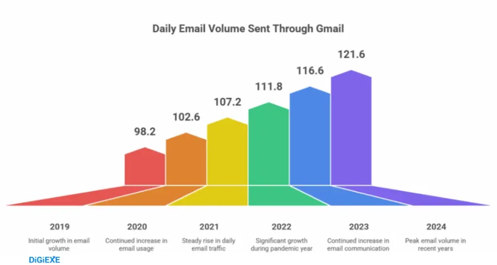 Time Spent on Gmail: Daily Habits