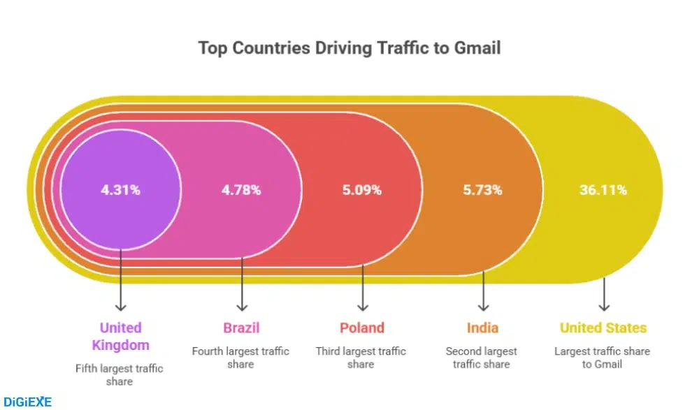 Geographic Usage and Device Preferences