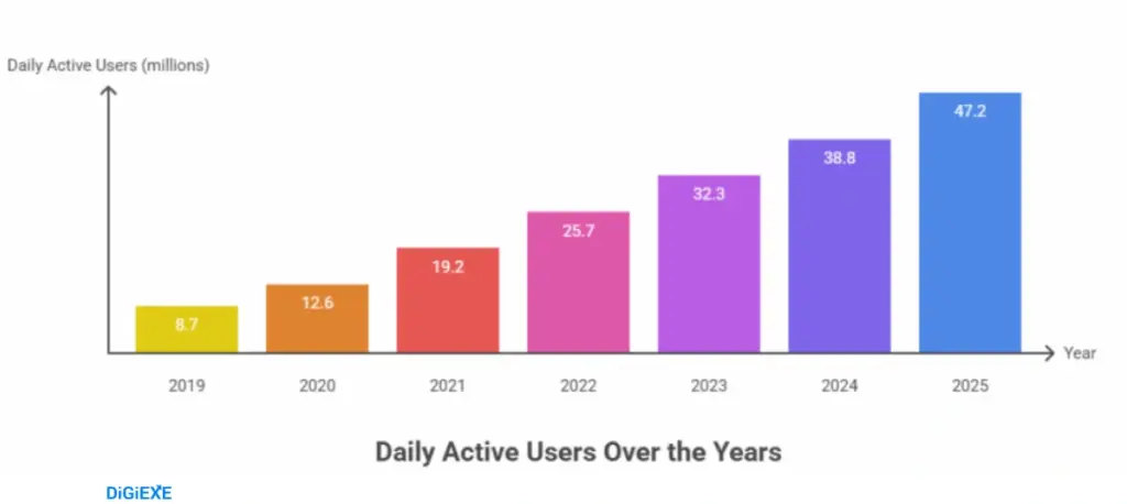 User Growth Over Time