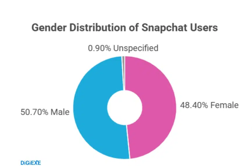 Gender and Age Breakdown