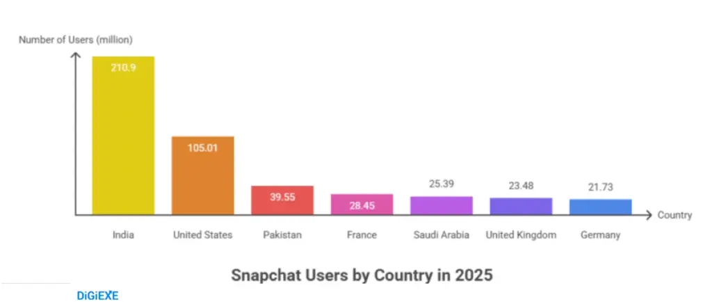 Snapchat's Global Reach