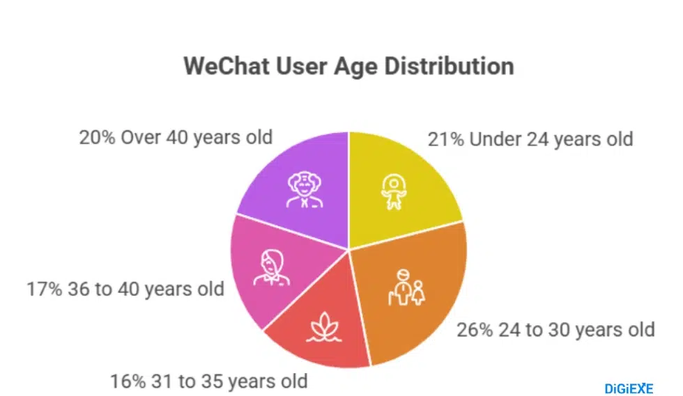 Breaking Down WeChat’s Demographics