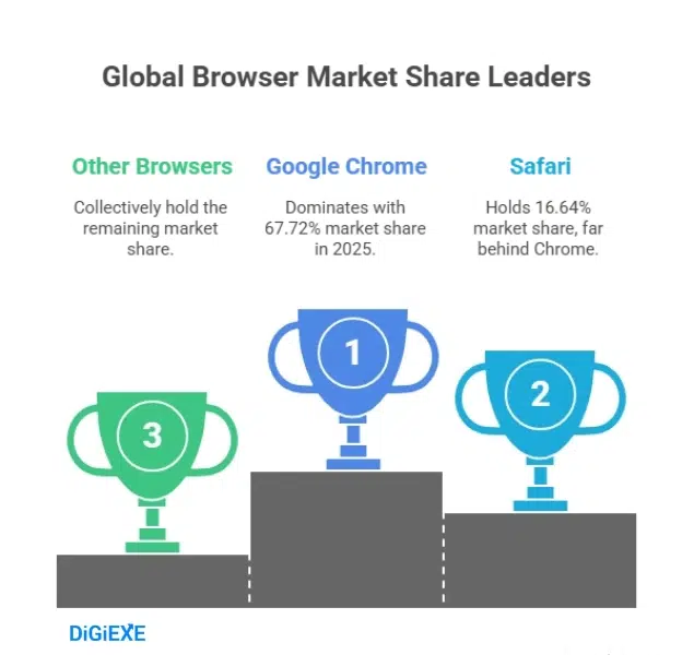 Google Chrome's Commanding Global Market Share