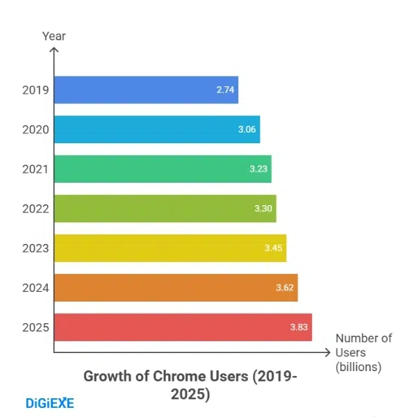Google Chrome Statistics