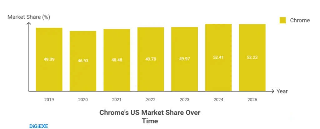 Google Chrome's Foothold in the United States Market