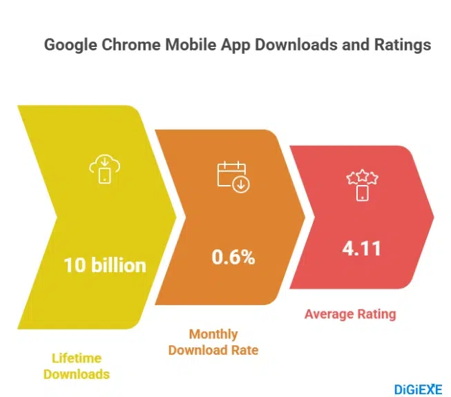 The Reach of the Chrome App