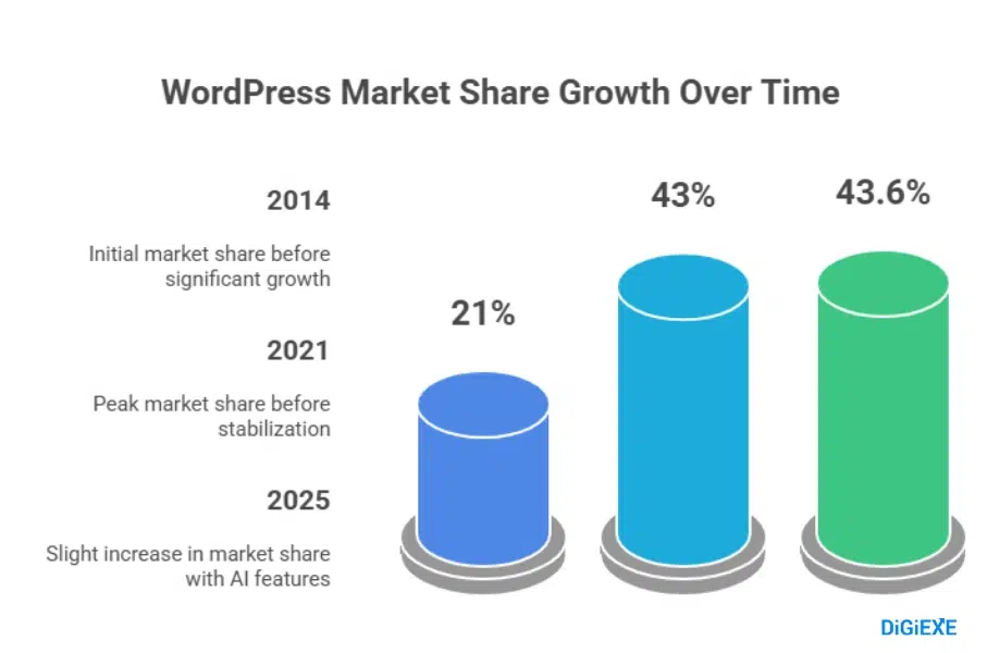 Adoption Growth and Historical Evolution