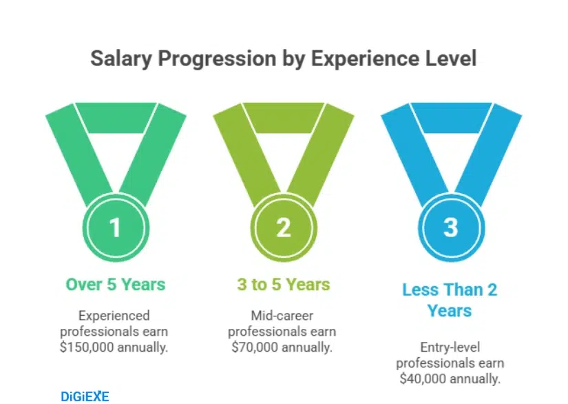 Earnings and Professional Opportunities