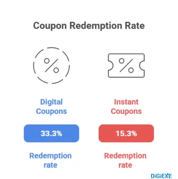 Coupon Statistics