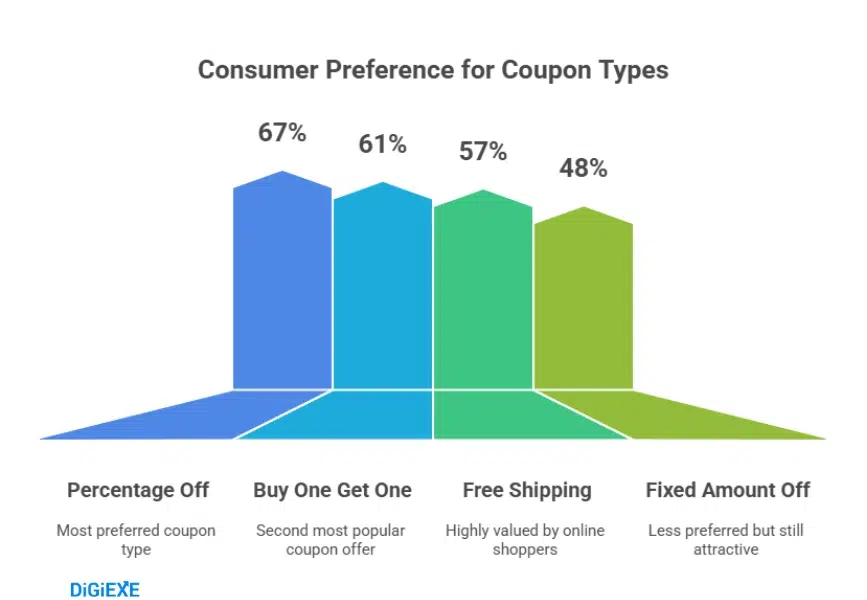 Preference for Coupon Type