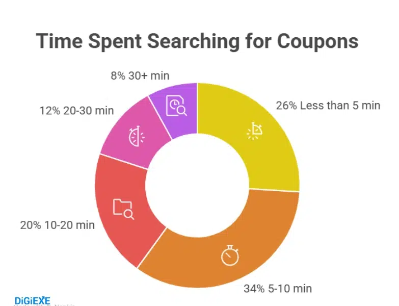 Time Spent Searching and Success Rates
