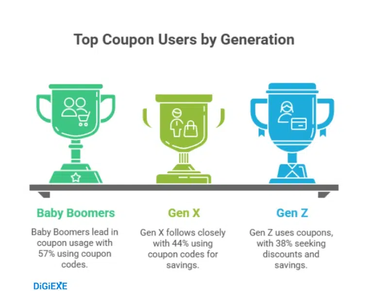 Demographic Breakdown by Generation