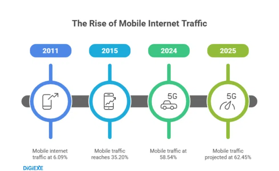 Mobile Internet Traffic Statistics