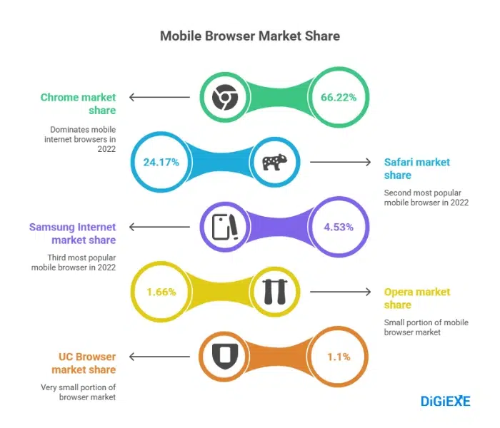 Mobile Device and Browser Preferences