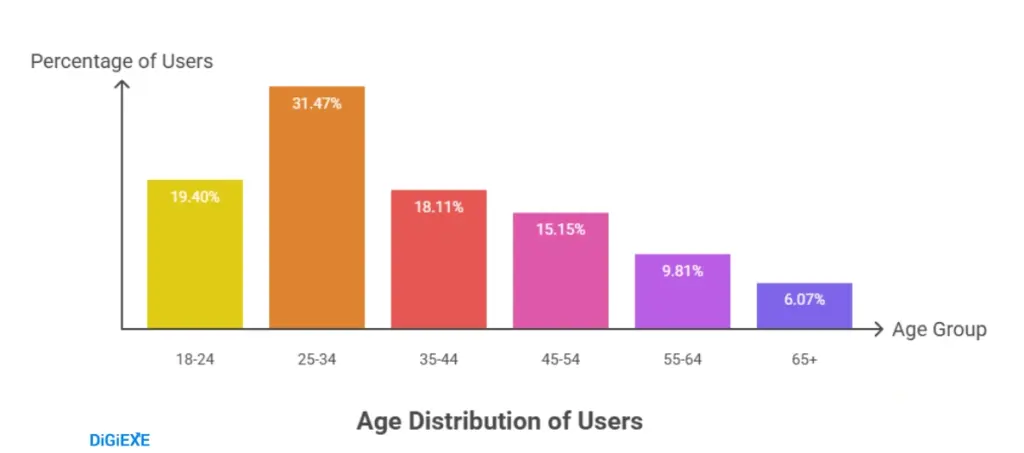 User Demographics and Global Reach