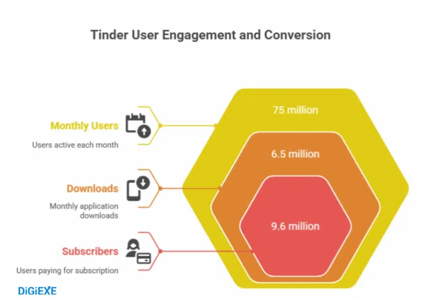 Tinder Statistics