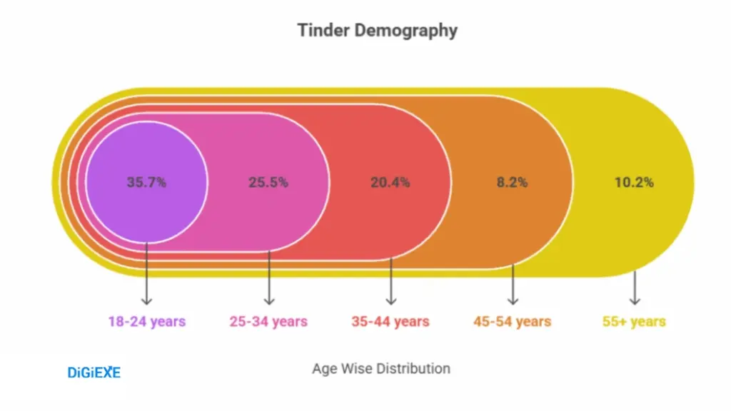 Age and Gender Demographics