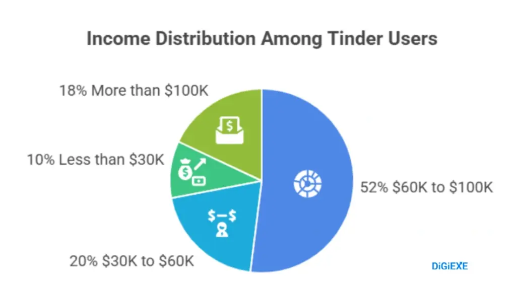 Income and User Diversity