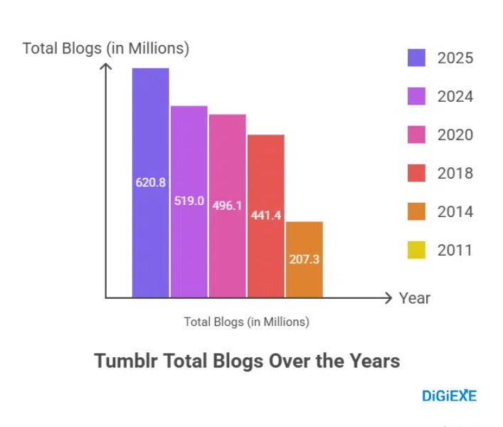 Tumblr Statistics