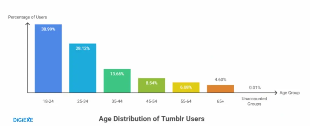 Demographic Breakdown