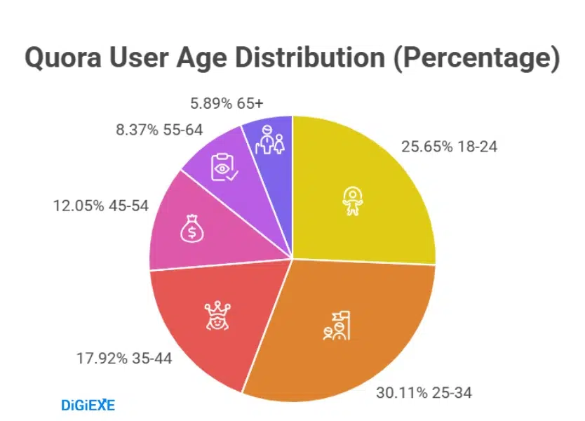 Demographic Profiles: Who Drives Quora's Conversations