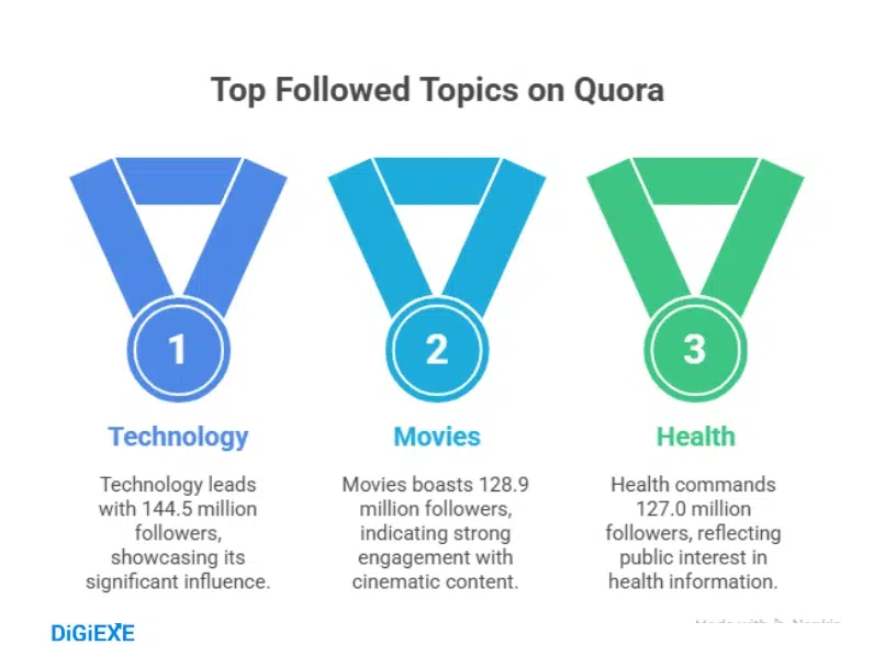 Content Ecosystem: Topics, Questions, and Answers
