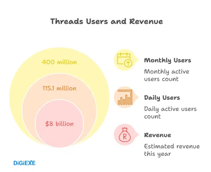 Rapid User Growth and Milestone Achievements