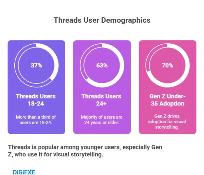 Demographic Breakdown and User Profiles