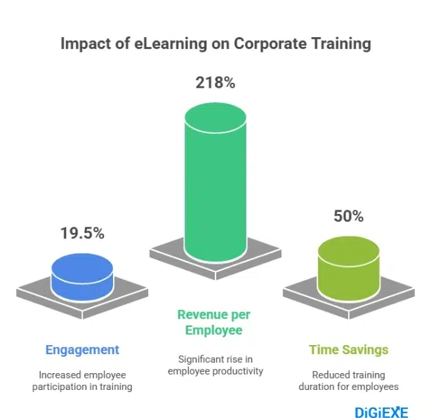 Corporate Training Efficiency and ROI