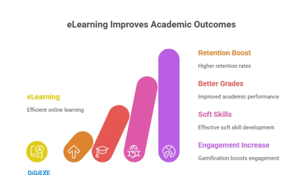Academic Outcomes and Retention Boosts