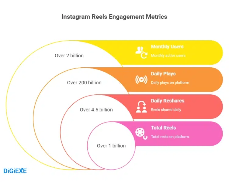 Instagram Reels Statistics