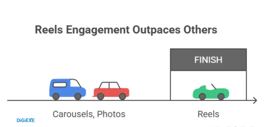 Engagement Benchmarks and Format Advantages