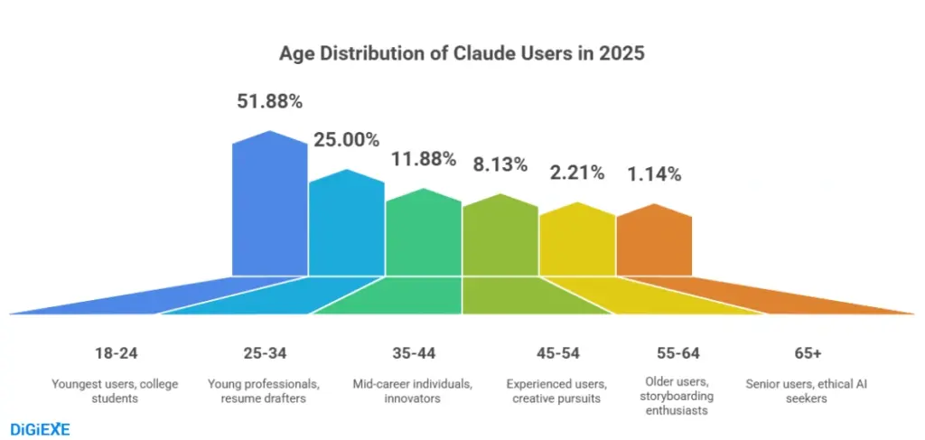 Claude User Demographics