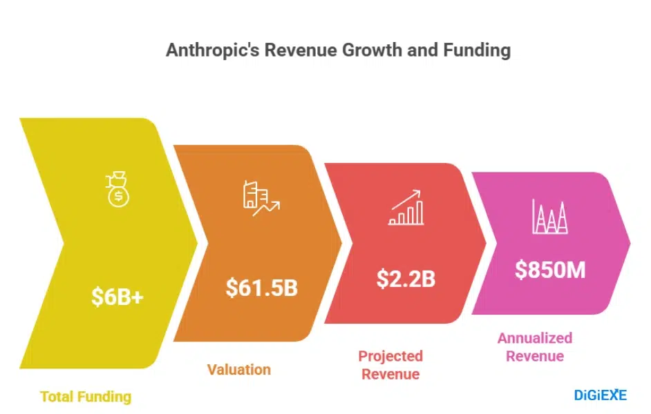 Claude Revenue and Growth