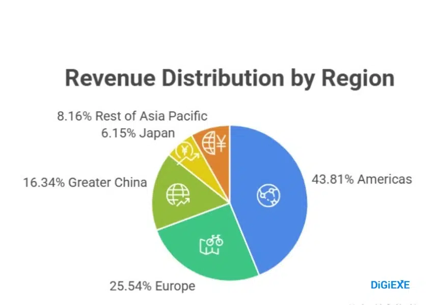 Regional Revenue
