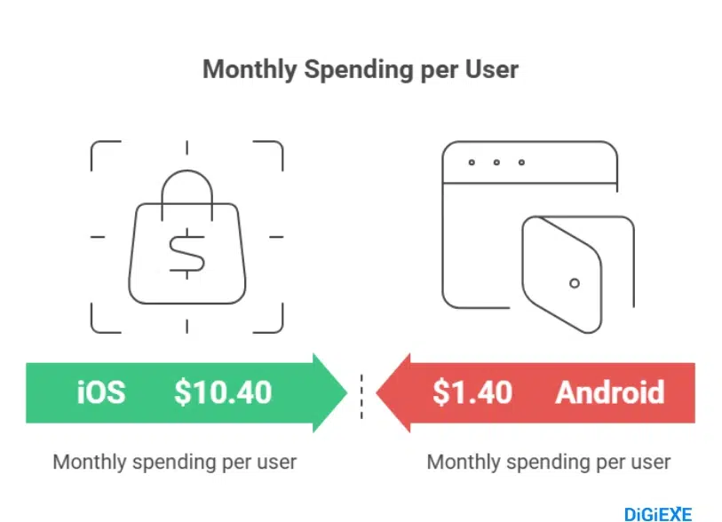 App Ecosystem and Spending