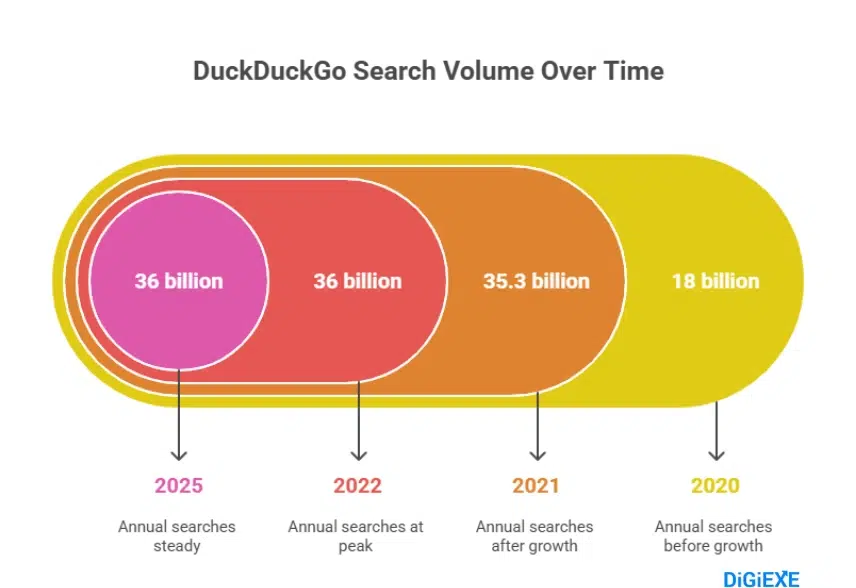DuckDuckGo Usage Statistics