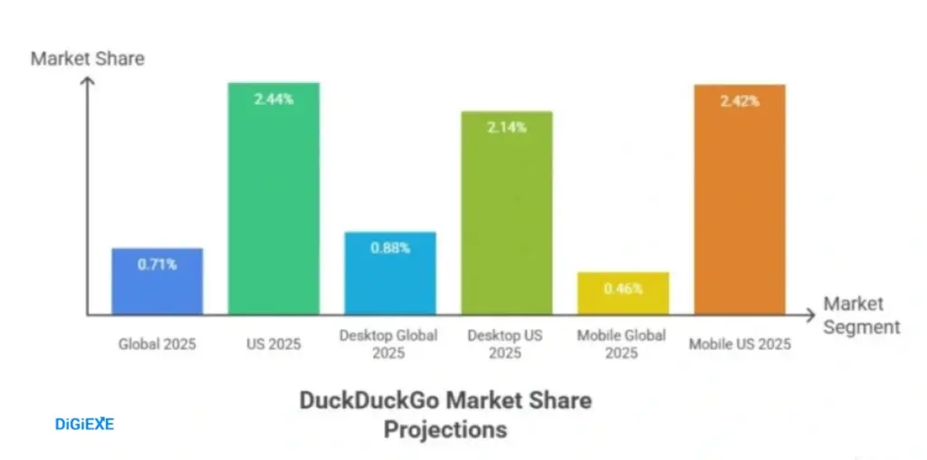 Global Market Share