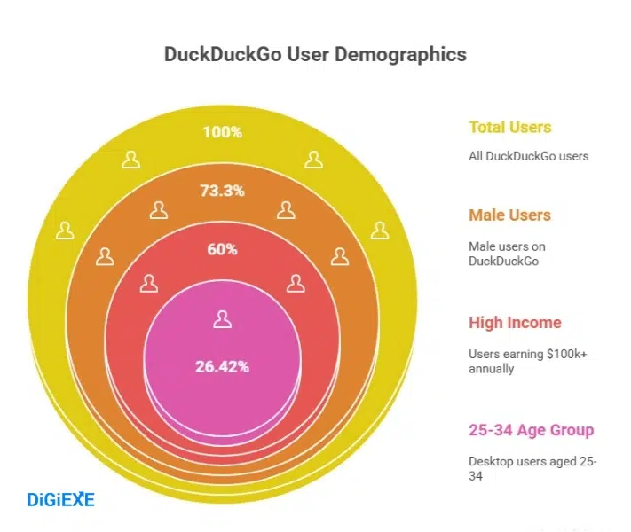 Who Uses DuckDuckGo in 2025?