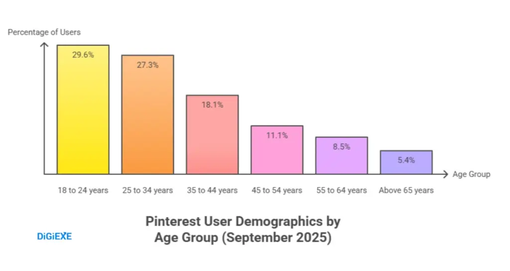 Pinterest Demographics