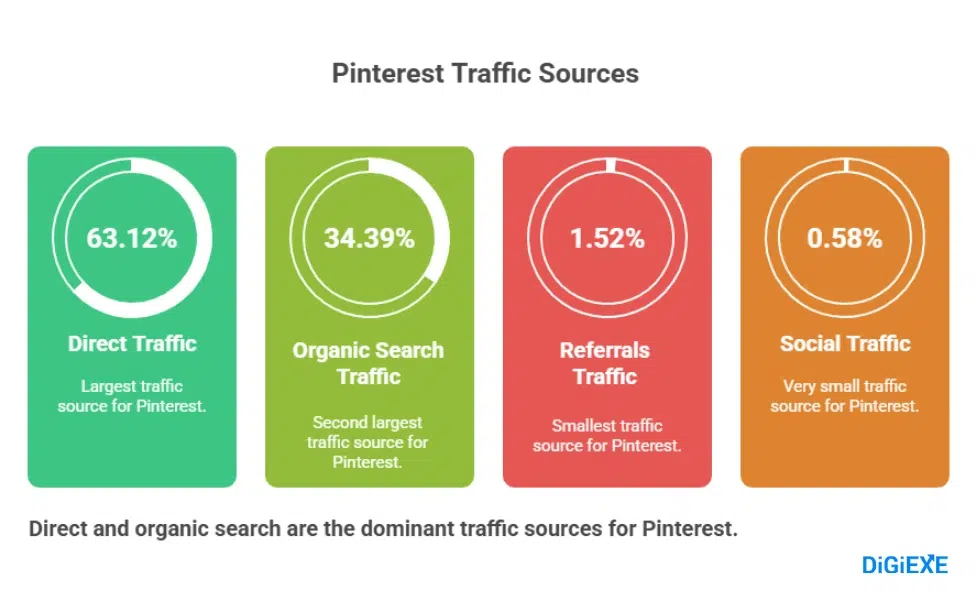 Traffic Sources and Engagement