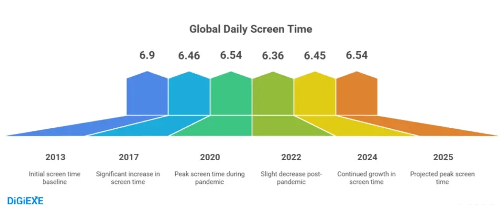 Screen Time Statistics