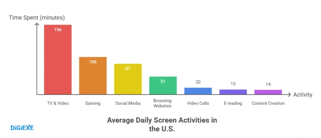 US Average Screen Time