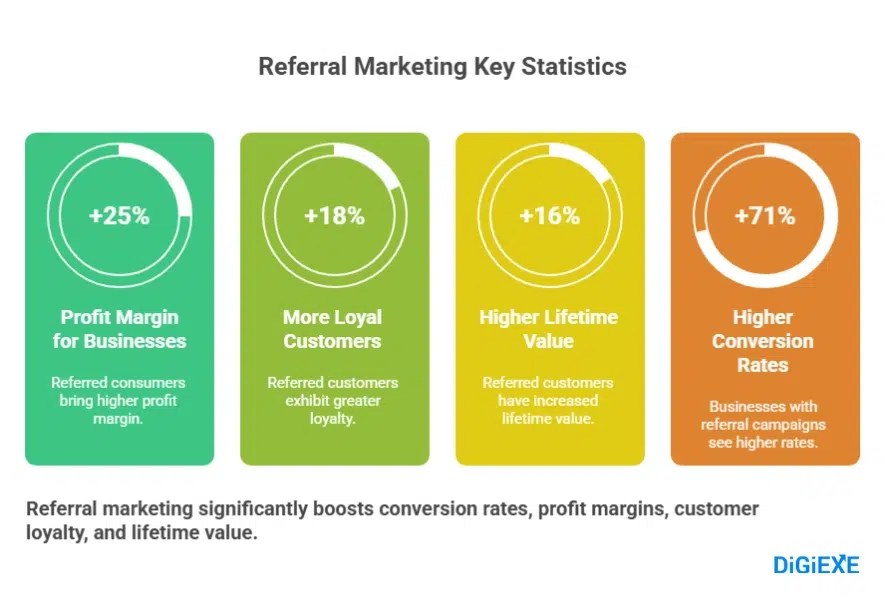 Referral Marketing Statistics