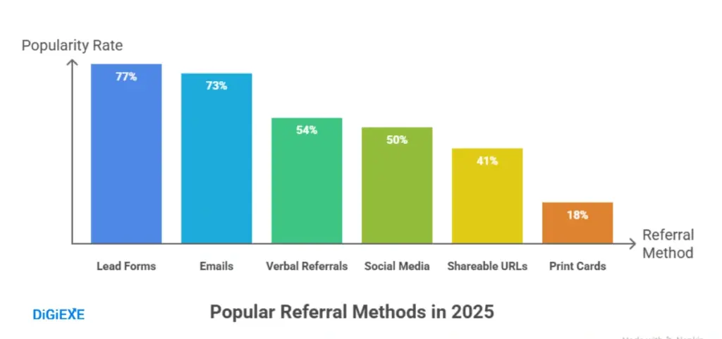 Top Referral Methods Marketers Actually Use