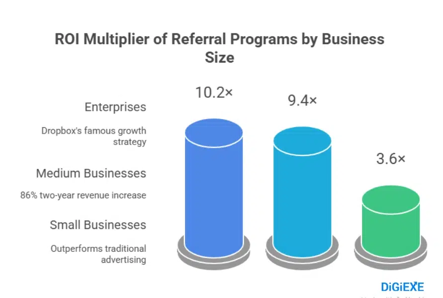 Referral Programs: The Revenue Rocket Most Businesses Ignore