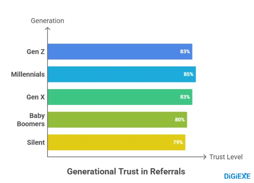Generational Trust Levels: Who Refers and Who Listens Most