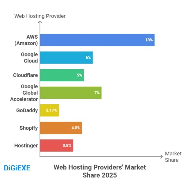 Top Web Hosting Providers & Market Share Leaders