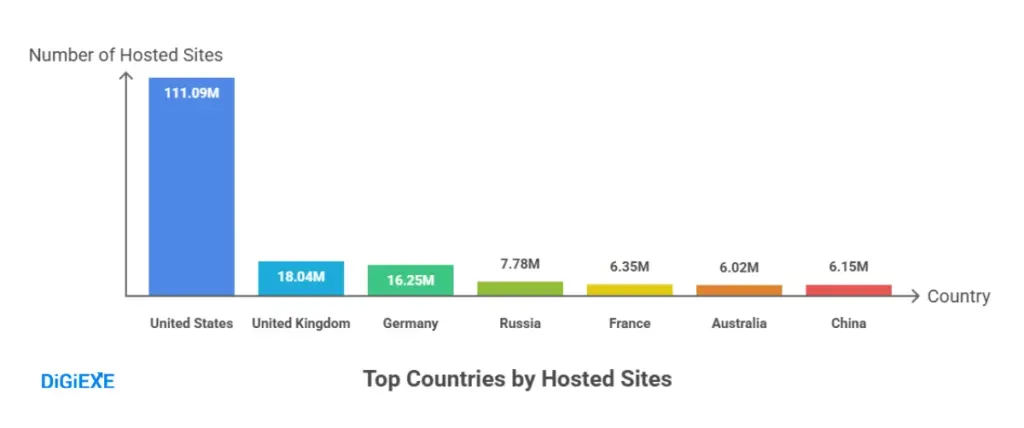 Countries Leading Web Hosting Adoption