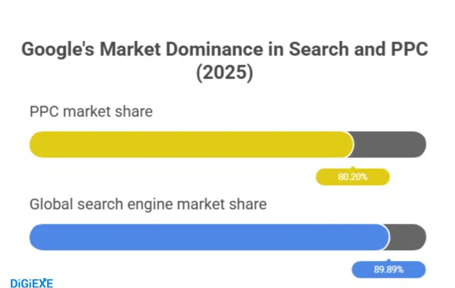 Google Ads Statistics